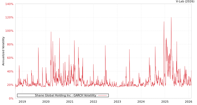 graph of Shane Global Holding Inc GARCH