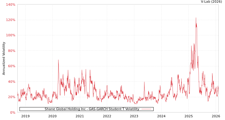 graph of Shane Global Holding Inc GAS-GARCH-T