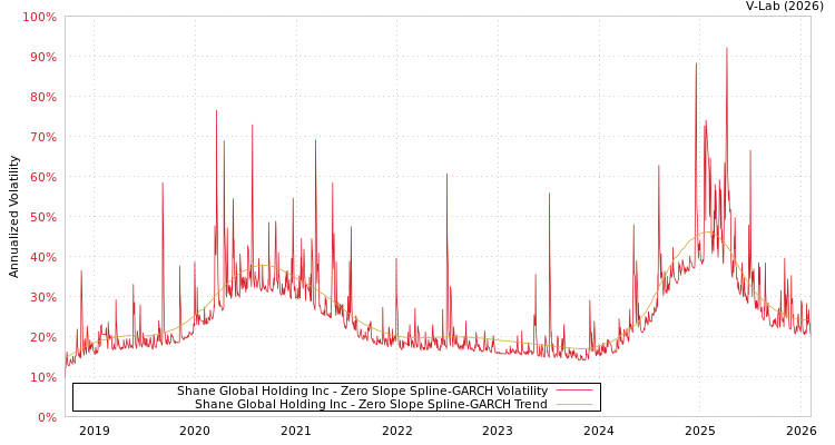 graph of Shane Global Holding Inc S0GARCH
