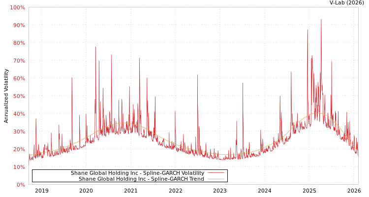 graph of Shane Global Holding Inc SGARCH