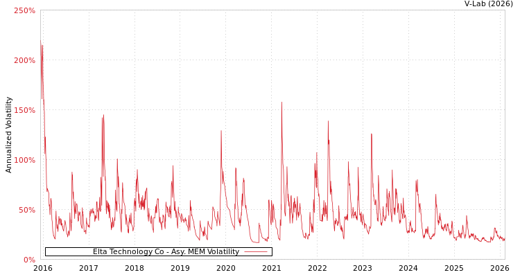 graph of Elta Technology Co AMEM