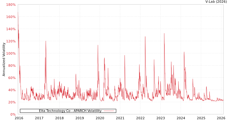 graph of Elta Technology Co APARCH