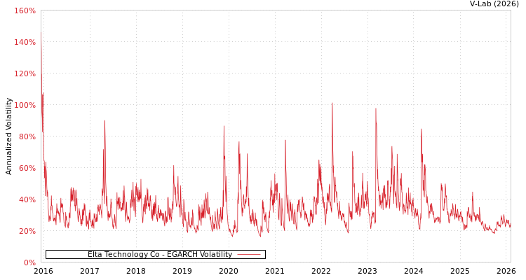 graph of Elta Technology Co EGARCH