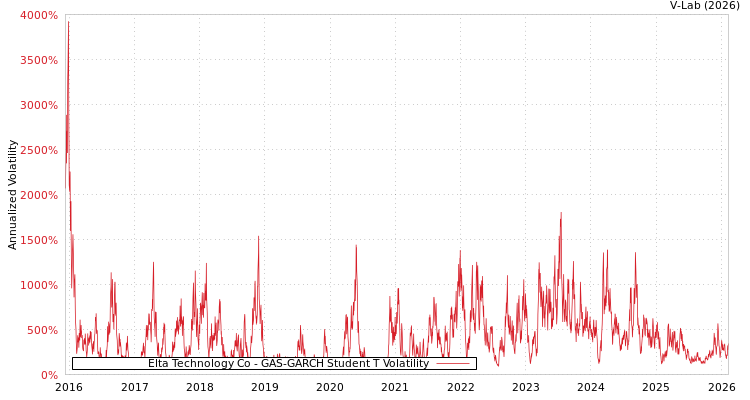 graph of Elta Technology Co GAS-GARCH-T