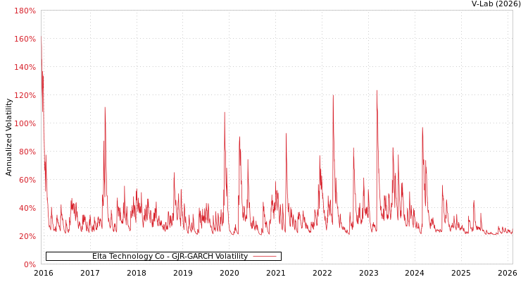 graph of Elta Technology Co GJR-GARCH