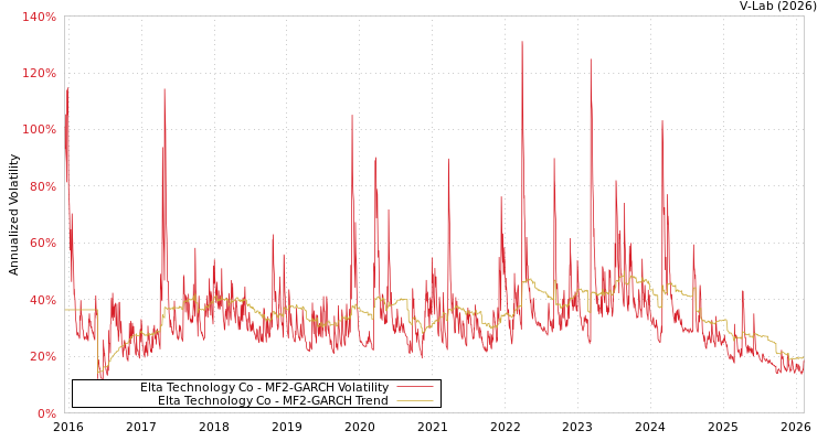 graph of Elta Technology Co MF2-GARCH