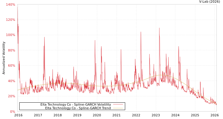 graph of Elta Technology Co SGARCH