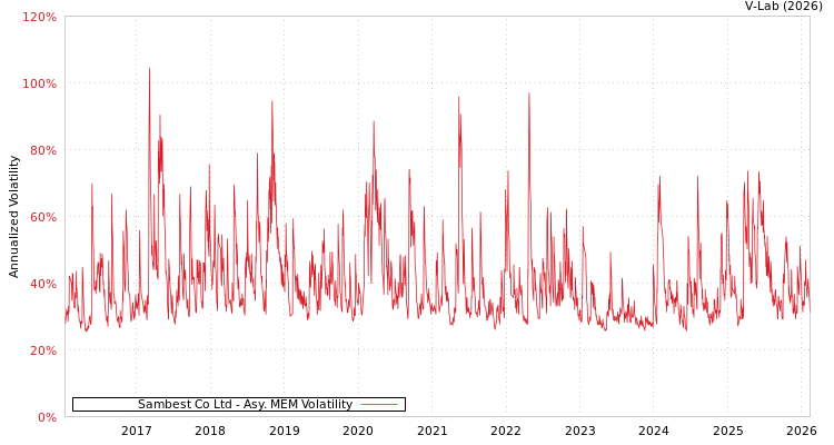 graph of Sambest Co Ltd AMEM