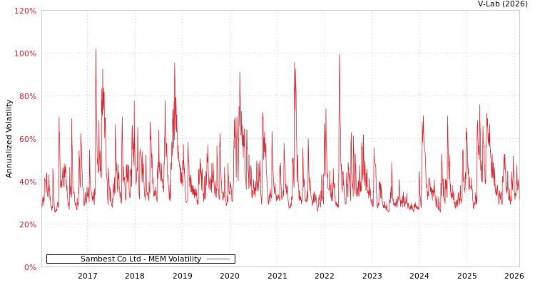 graph of Sambest Co Ltd MEM