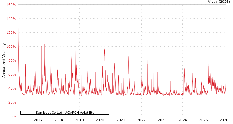 graph of Sambest Co Ltd AGARCH