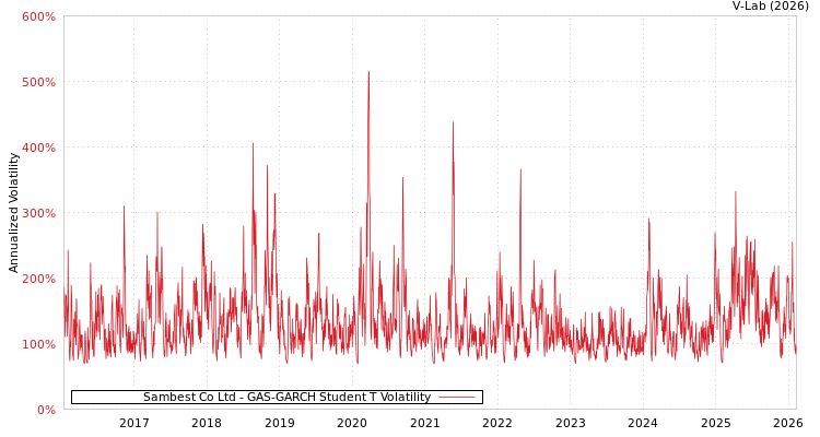 graph of Sambest Co Ltd GAS-GARCH-T