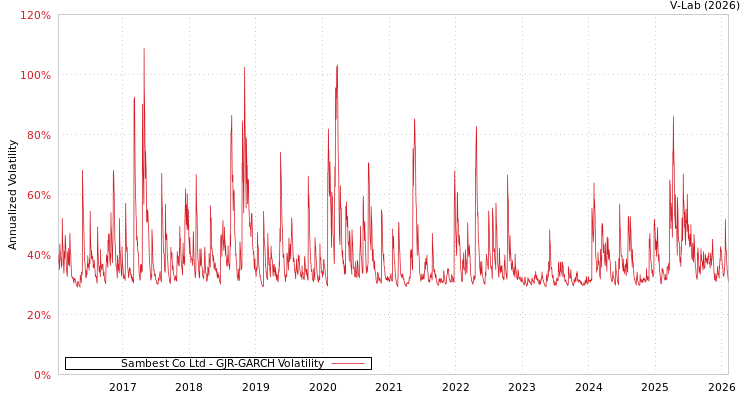 graph of Sambest Co Ltd GJR-GARCH