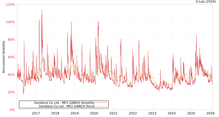 graph of Sambest Co Ltd MF2-GARCH