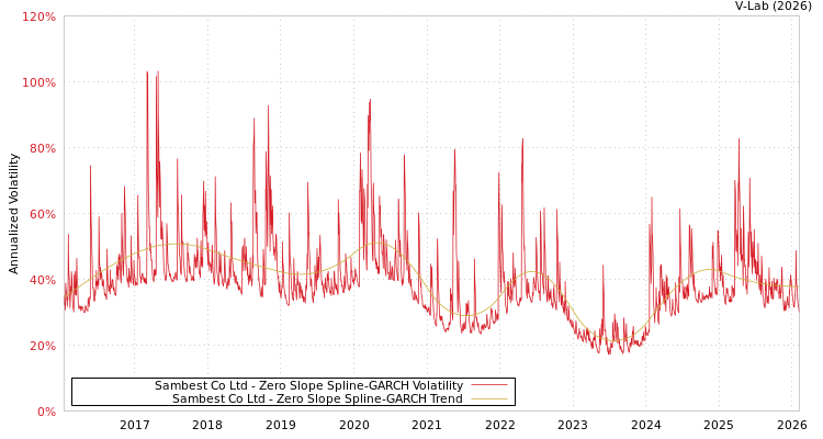 graph of Sambest Co Ltd S0GARCH