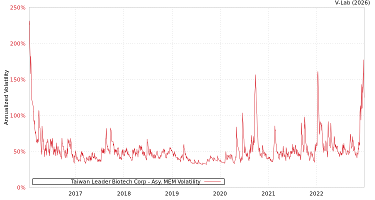graph of Taiwan Leader Biotech Corp AMEM