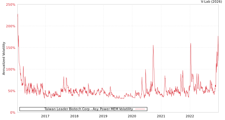 graph of Taiwan Leader Biotech Corp APMEM