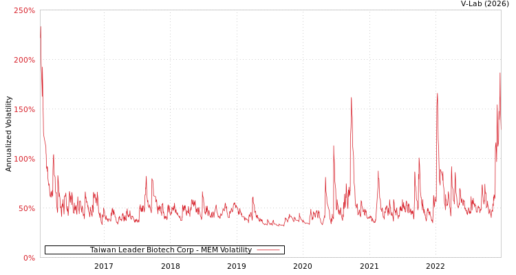 graph of Taiwan Leader Biotech Corp MEM