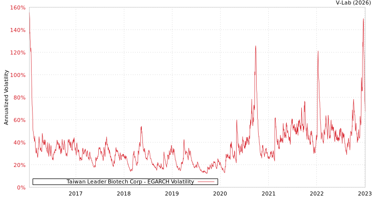 graph of Taiwan Leader Biotech Corp EGARCH