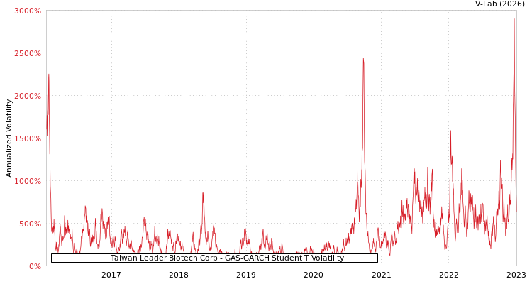 graph of Taiwan Leader Biotech Corp GAS-GARCH-T