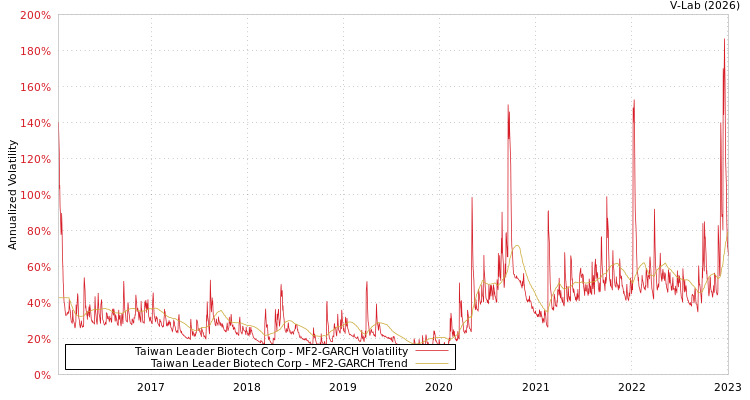graph of Taiwan Leader Biotech Corp MF2-GARCH