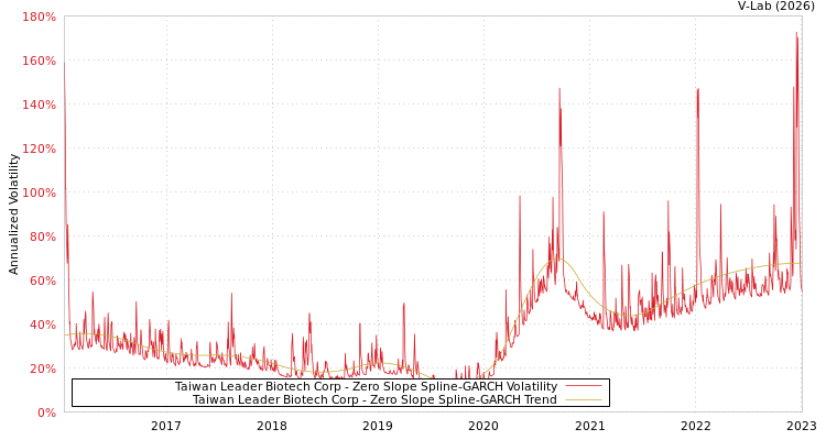 graph of Taiwan Leader Biotech Corp S0GARCH