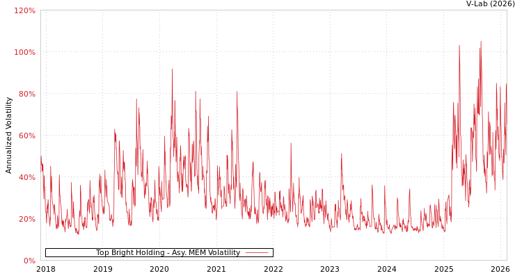 graph of Top Bright Holding AMEM