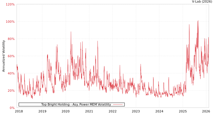 graph of Top Bright Holding APMEM