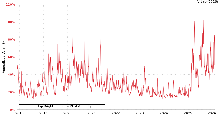 graph of Top Bright Holding MEM