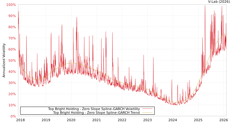 graph of Top Bright Holding S0GARCH