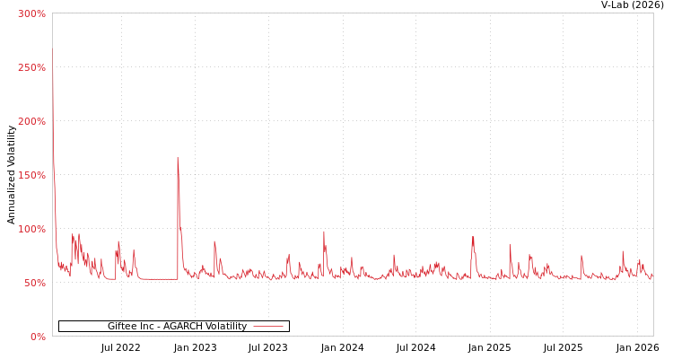 graph of Giftee Inc AGARCH