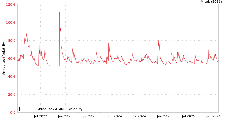 graph of Giftee Inc APARCH