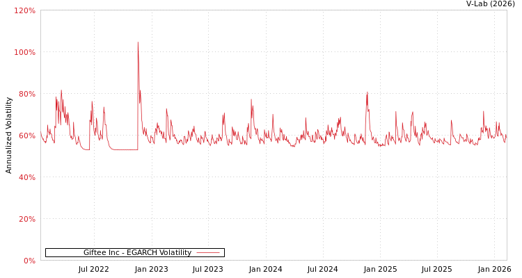 graph of Giftee Inc EGARCH