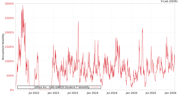 graph of Giftee Inc GAS-GARCH-T