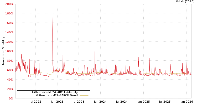 graph of Giftee Inc MF2-GARCH