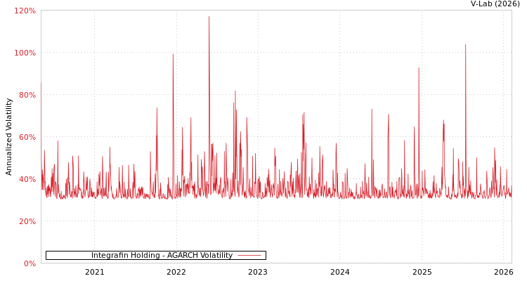 graph of Integrafin Holding AGARCH