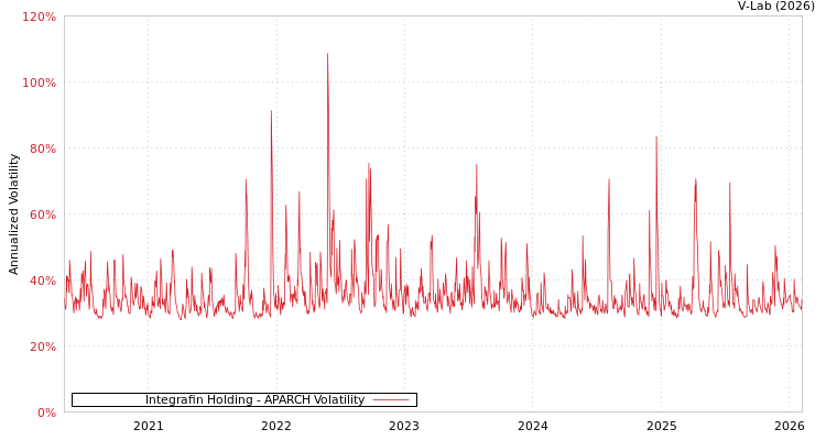 graph of Integrafin Holding APARCH