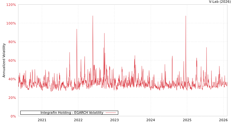 graph of Integrafin Holding EGARCH