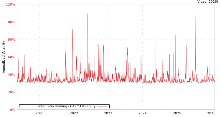 graph of Integrafin Holding GARCH