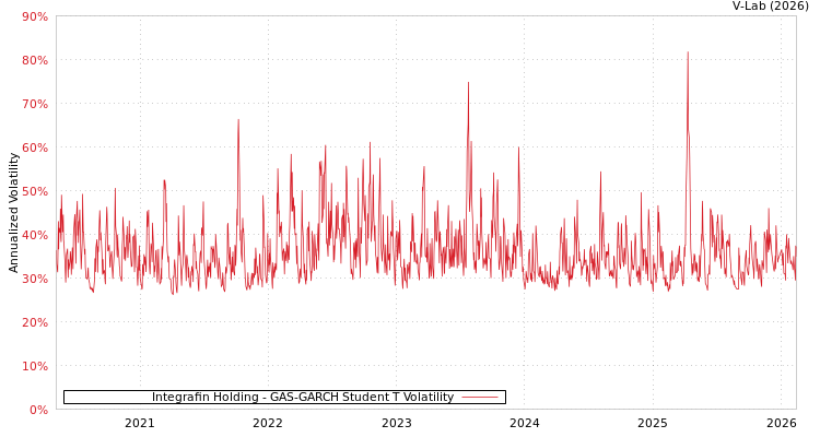 graph of Integrafin Holding GAS-GARCH-T