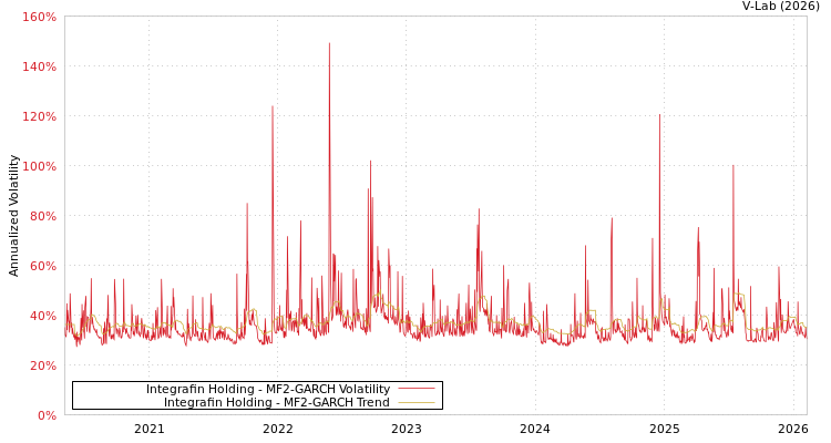 graph of Integrafin Holding MF2-GARCH