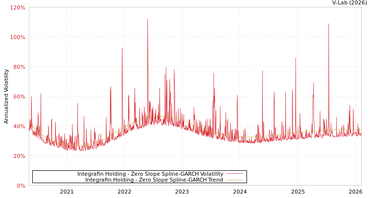 graph of Integrafin Holding S0GARCH