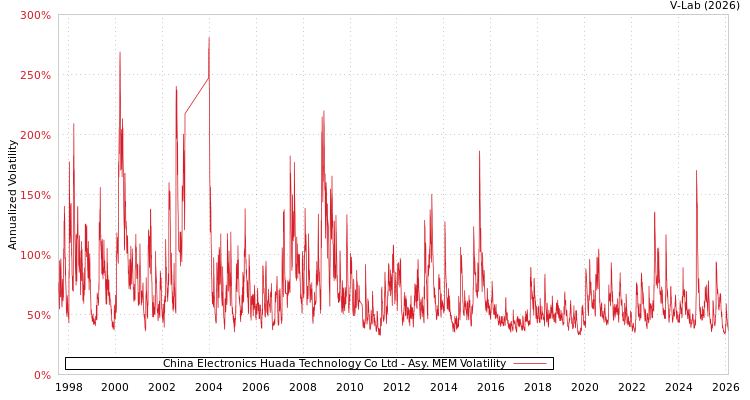 graph of China Electronics Huada Technology Co Ltd AMEM