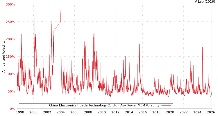 graph of China Electronics Huada Technology Co Ltd APMEM