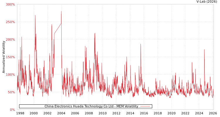 graph of China Electronics Huada Technology Co Ltd MEM