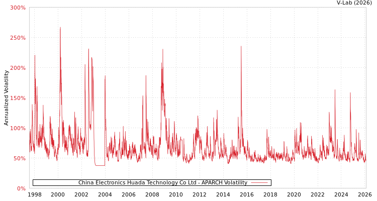 graph of China Electronics Huada Technology Co Ltd APARCH