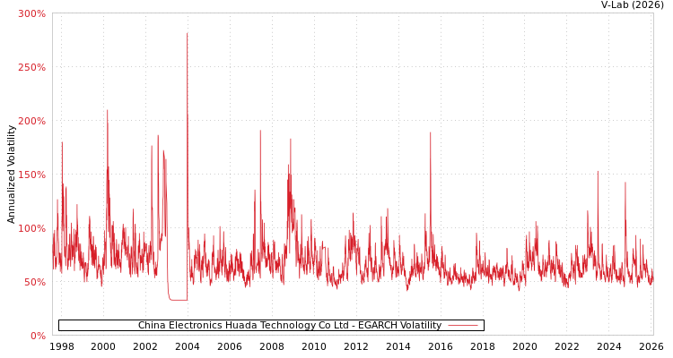 graph of China Electronics Huada Technology Co Ltd EGARCH
