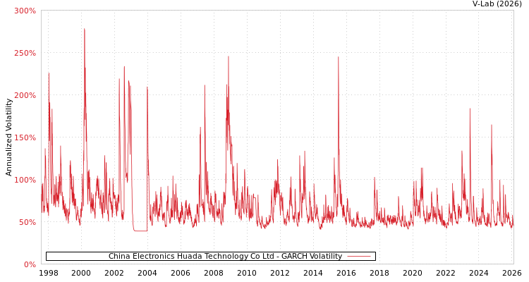 graph of China Electronics Huada Technology Co Ltd GARCH