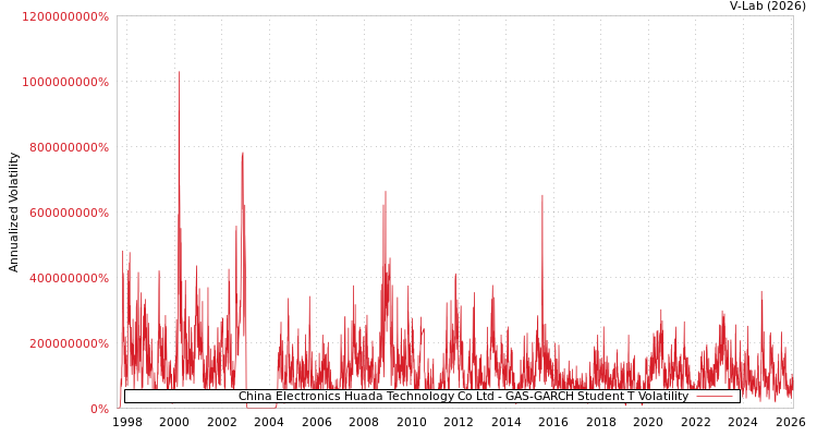 graph of China Electronics Huada Technology Co Ltd GAS-GARCH-T