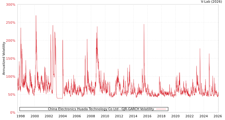 graph of China Electronics Huada Technology Co Ltd GJR-GARCH