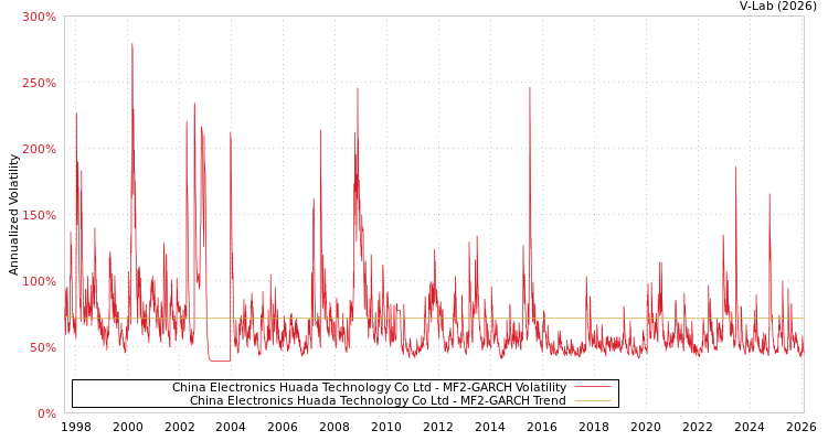 graph of China Electronics Huada Technology Co Ltd MF2-GARCH